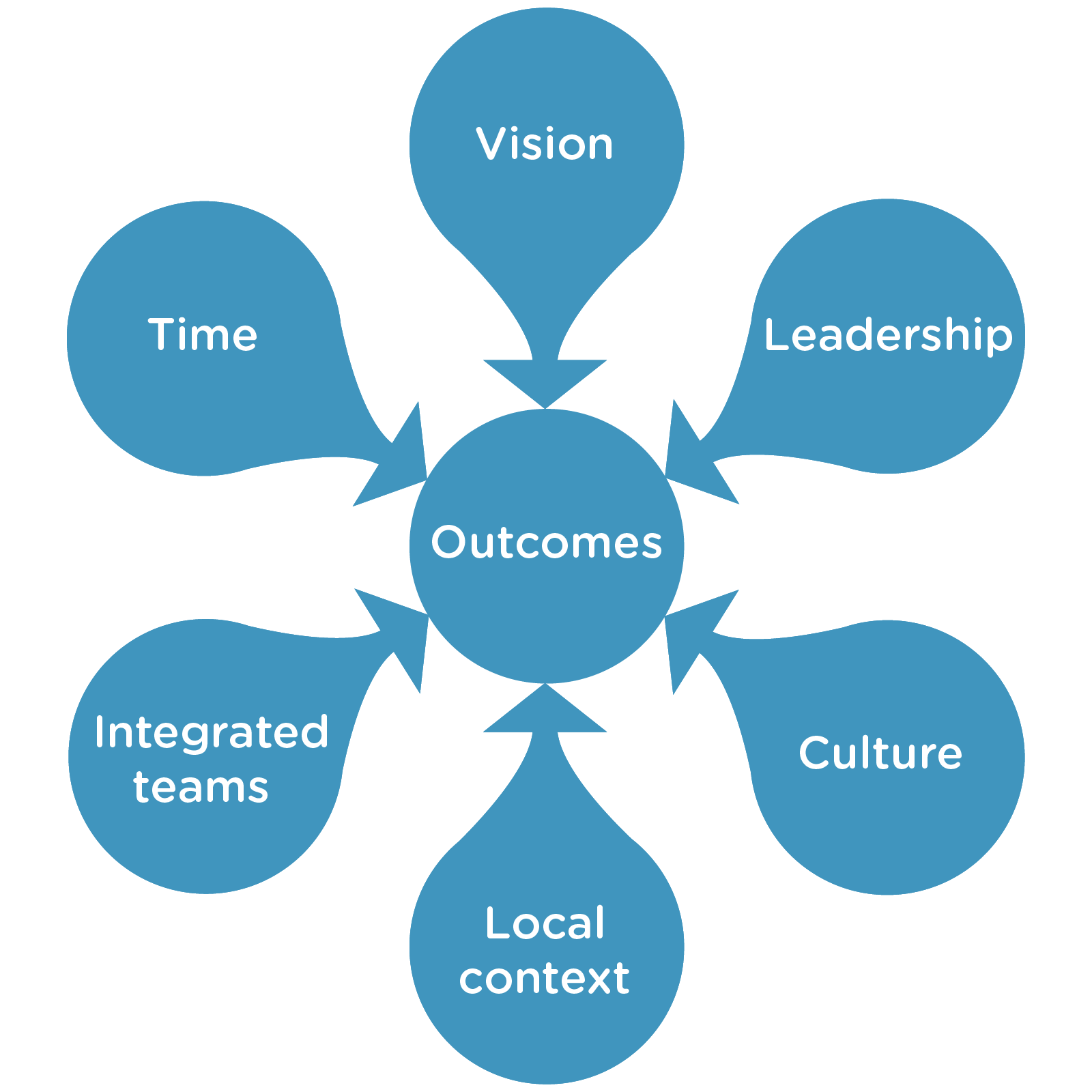 Dimensions of Outcomes diagram - Vision, Leadership,Culture,Local context,Integrated teams,Time all connecting to Outcomes at the center