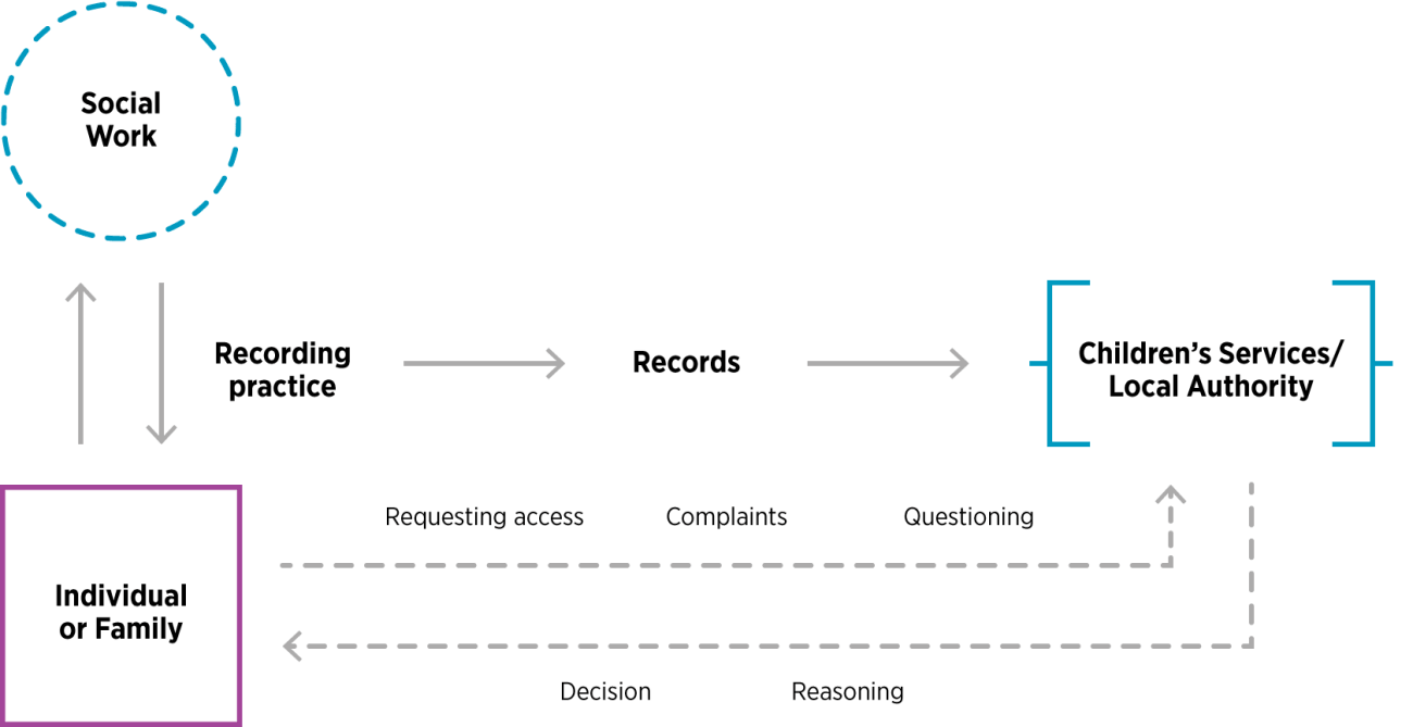 Recording and Access diagram. A summary of the process from an initial scoping review